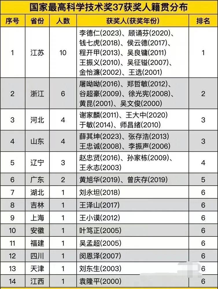国家最高科学技术奖设立以来37名获奖人籍贯省份分布，江苏省最多，有10人；浙江