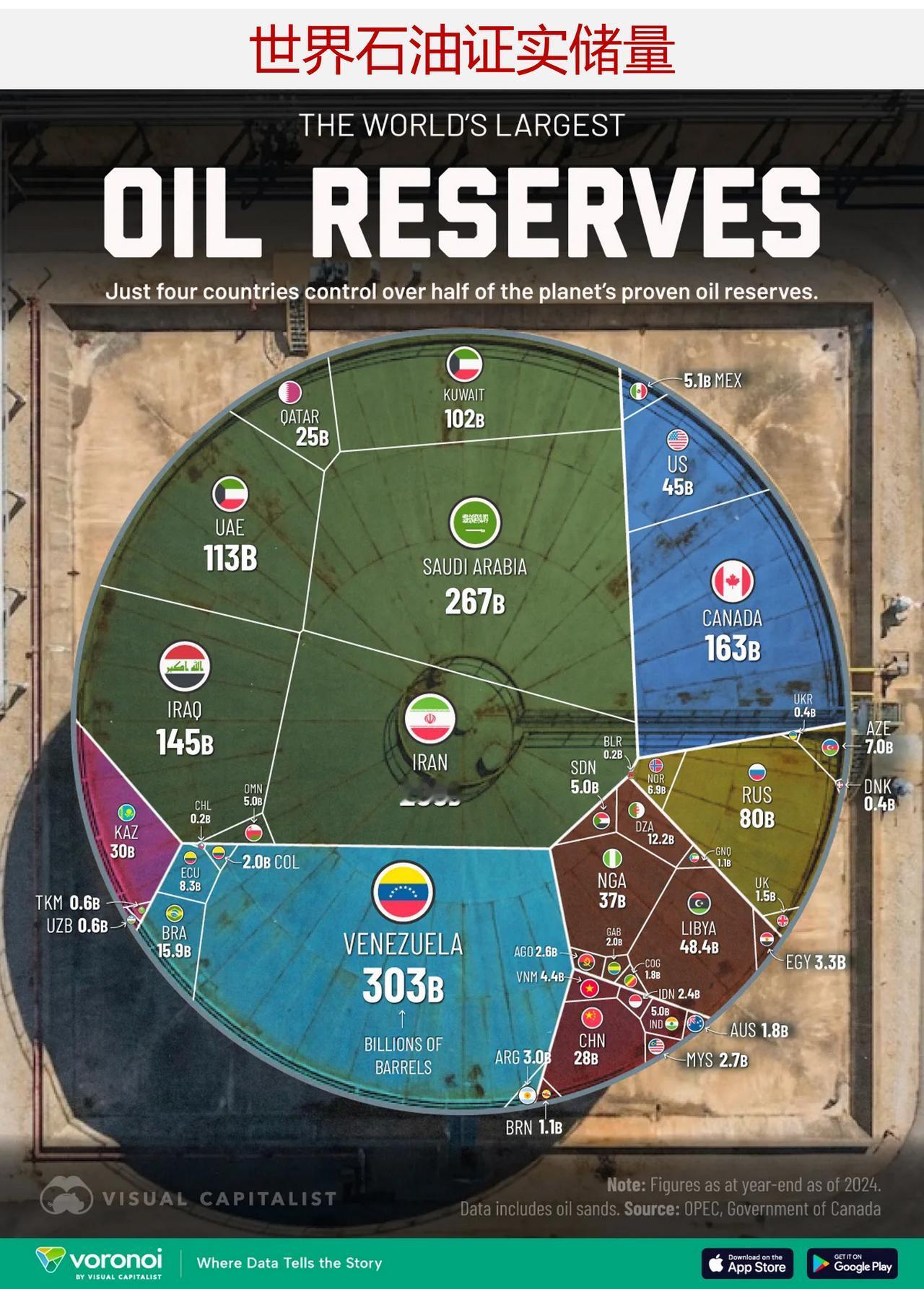 世界石油资源分布极不均衡，石油储量主要集中在哪些国家？石油仍是全球经济中最具