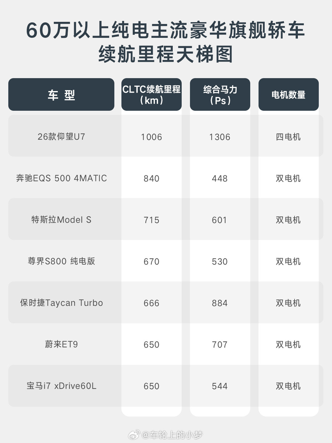 一直以来，纯电都有个“不可能三角”。性能、续航、快充，很难三者兼得。马力大，电耗