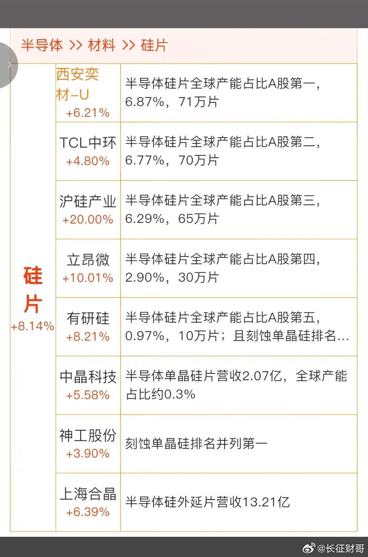半导体硅片——涨价概念！6月26日，多地半导体硅片头部厂商，释放出涨价信号。相关