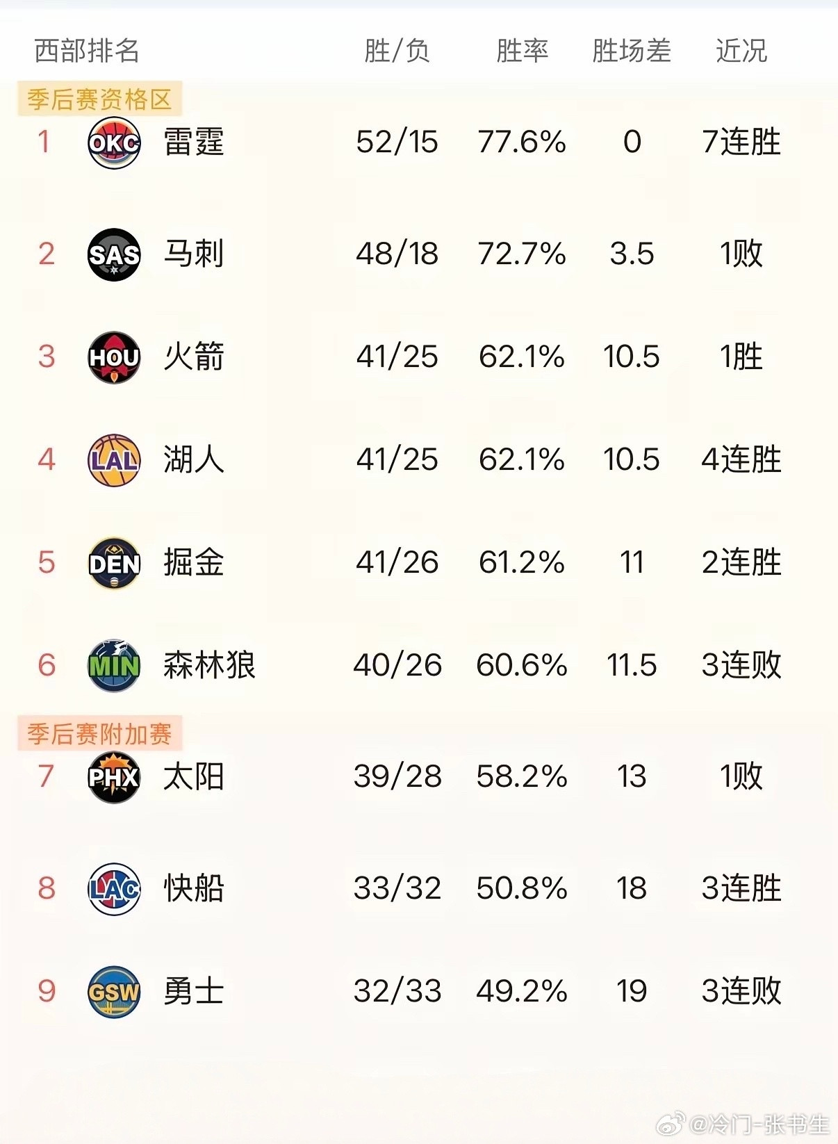 最强湖人遇上魔鬼赛程，未来6场将决定他们本赛季的实力和最终排名！目前湖人几乎全员