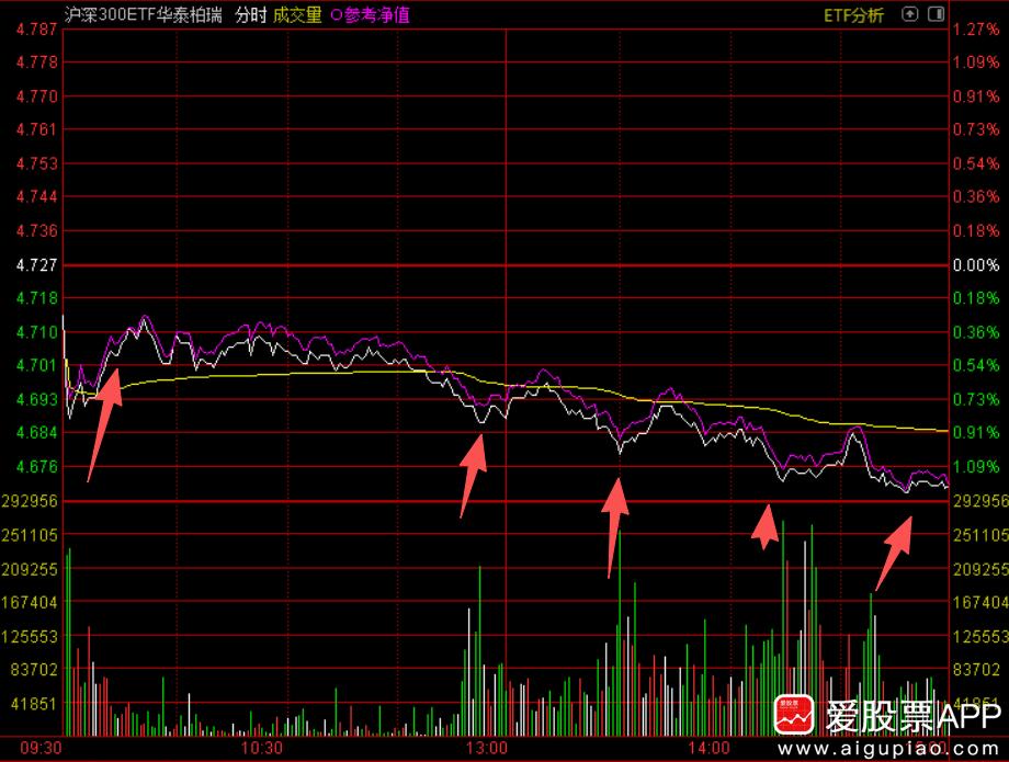 刚看了下盘面，下午大哥出手了，但不是护盘而是Z盘。为什么要这么干呢？因为相对低迷