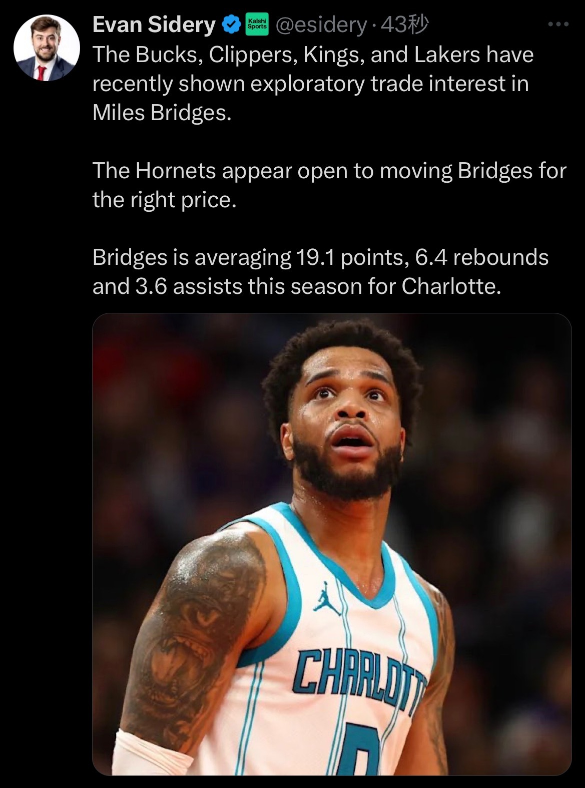 雄鹿队、快船队、国王队和湖人队最近都对迈尔斯·布里奇斯表现出了试探性的交易兴趣，