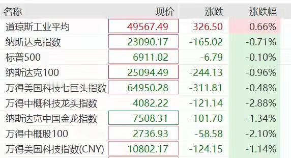 这大半夜的美股市场真是让人血压飙升，完全不给咱们这些熬夜看盘的人留活路！黄金白银