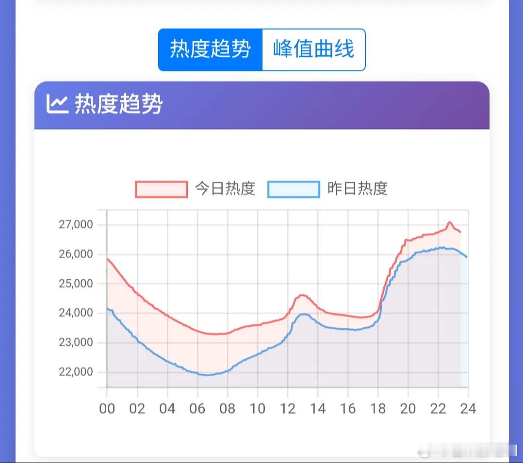 《骄阳似我》工作日创下的数据有多厉害，工作日10点半暴涨三百多，说它是“大狂飙”