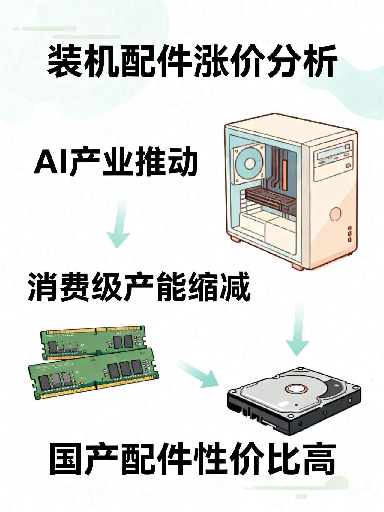 英伟达显卡出货量创矿潮后新高：9月消费级硬件行情全梳理这篇内容整理了9月13日