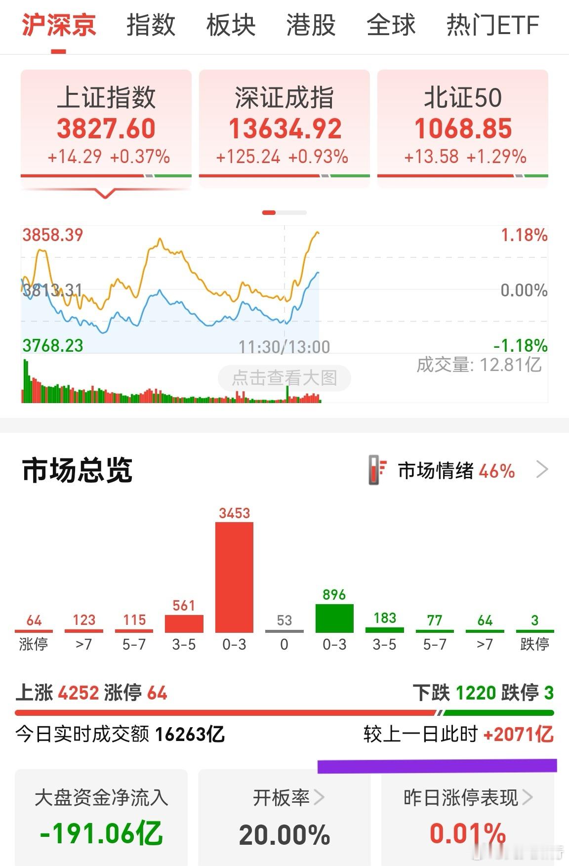 放量了2100亿，不错，距离2500亿还有一丢丢！这个时候不要再抱团了，韩国综合