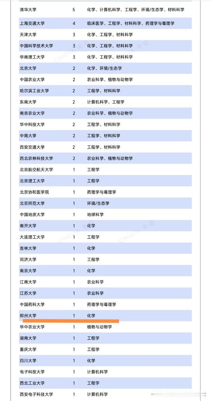 郑州大学真给河南高校长脸，化学学科首次入选全球ESI前万分之一学科，这可是河南首