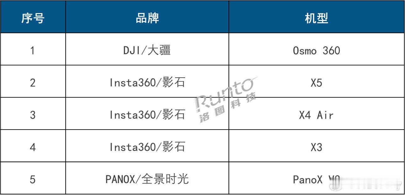 大疆杀疯了！洛图科技最新数据显示，2026年第1-6周，大疆以63.6%的绝对份
