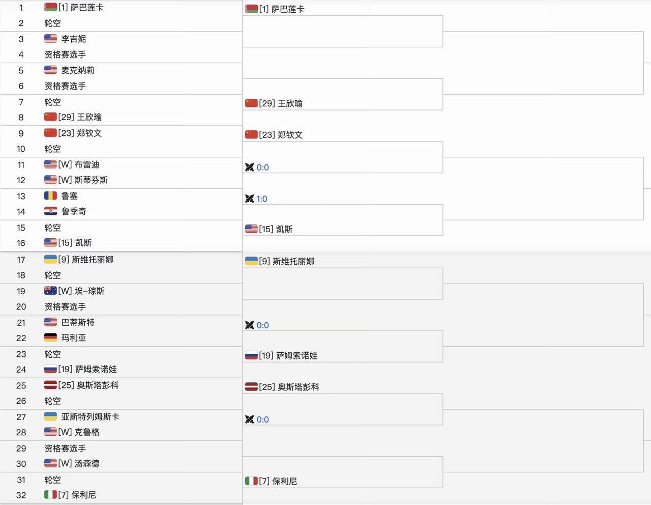 WTA1000迈阿密站女单签表出炉，郑钦文、王欣瑜首轮轮空，张帅对阵科斯蒂亚。