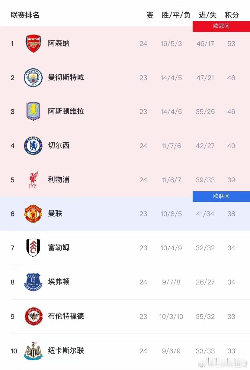 英超虽然才24轮，却已经出现四个“奇怪的现象”！一、联赛只剩下差不多14轮了，阿