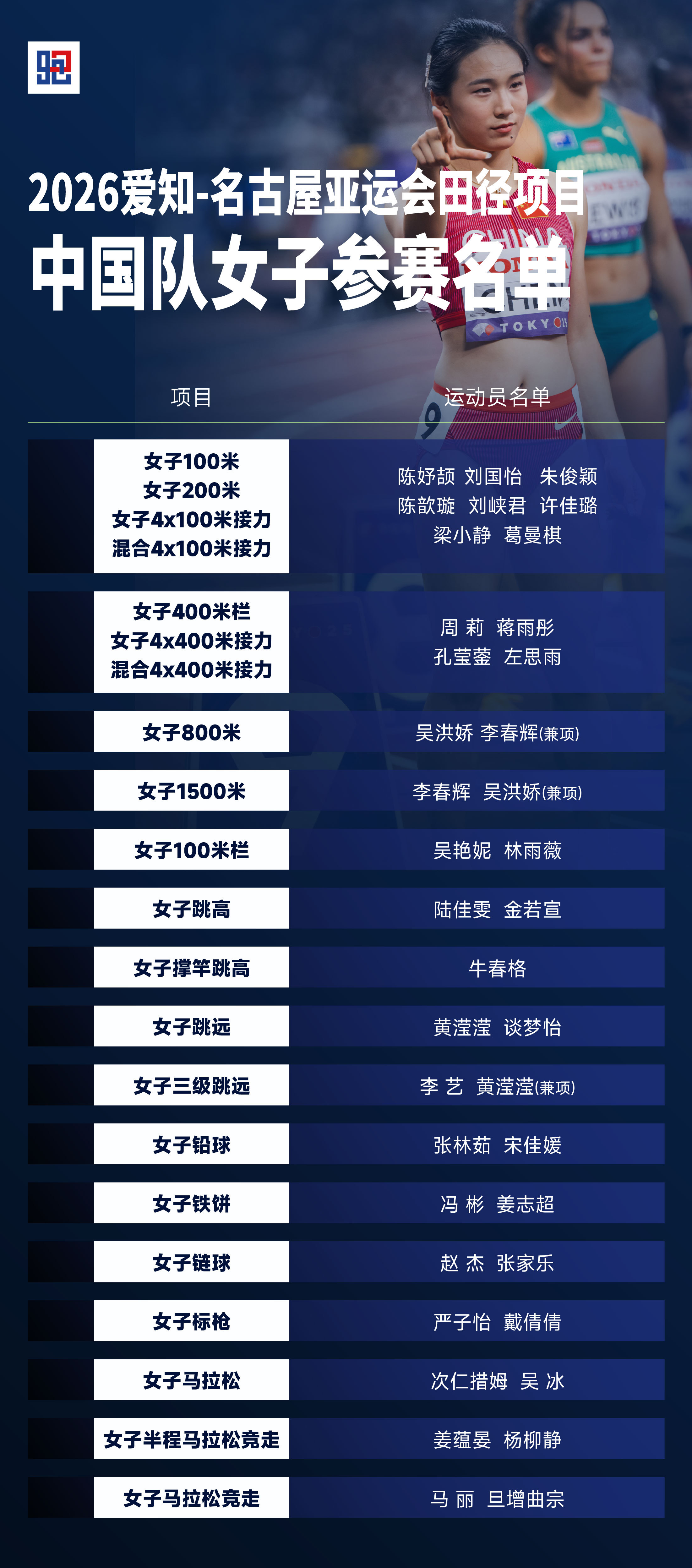 2026爱知-名古屋亚运名单出炉！7月3日，中国田径协会正式公示2026爱知-名