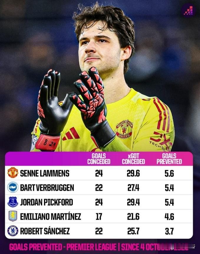 弱队出门神，曼联门将拉门斯成为英超阻止预期失球最多的门将!去年夏天，曼联以2