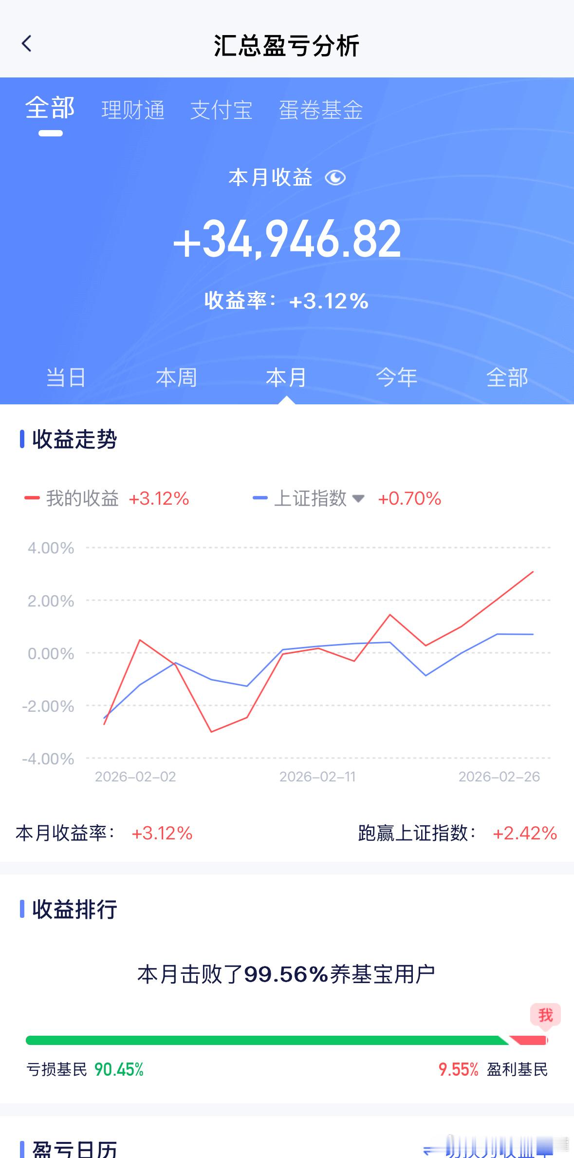 结束，无惧波动，游刃有余。基金