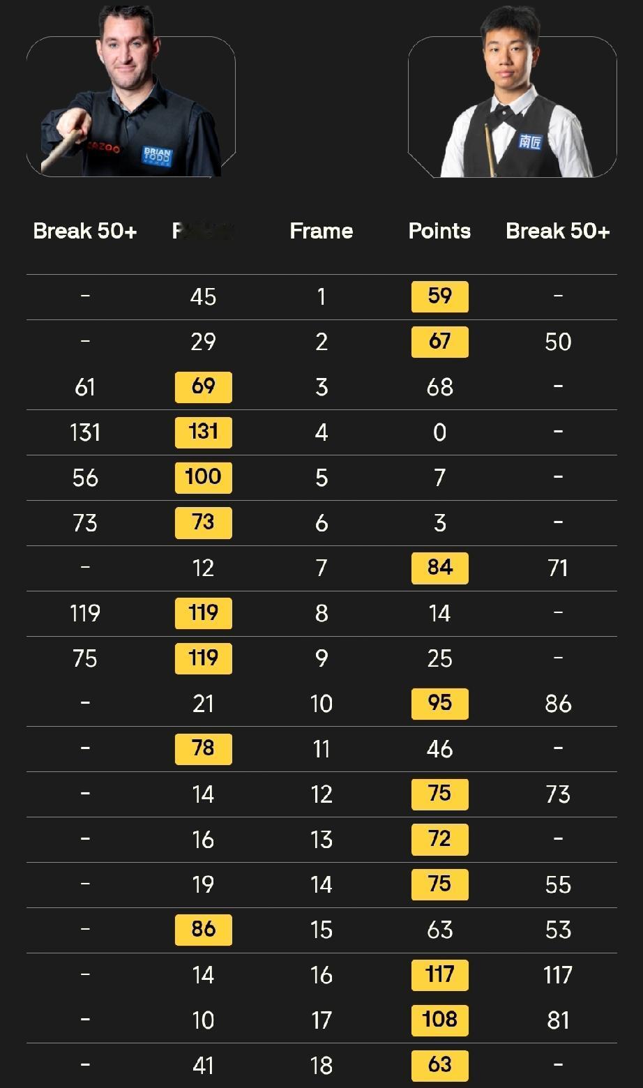 只有高阳和普伦连胜三轮晋级“审判轮”!2026斯诺克世锦赛资格赛大黑马是谁？截