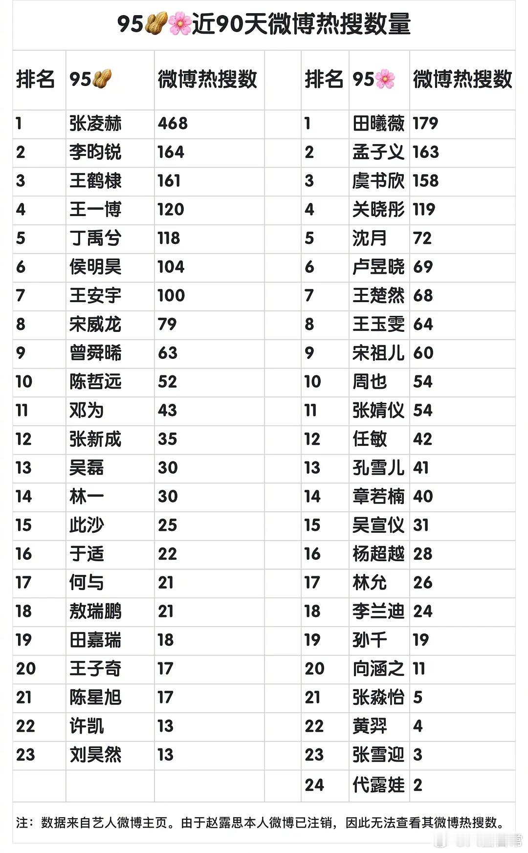95🥜🌸近期微博热搜数量