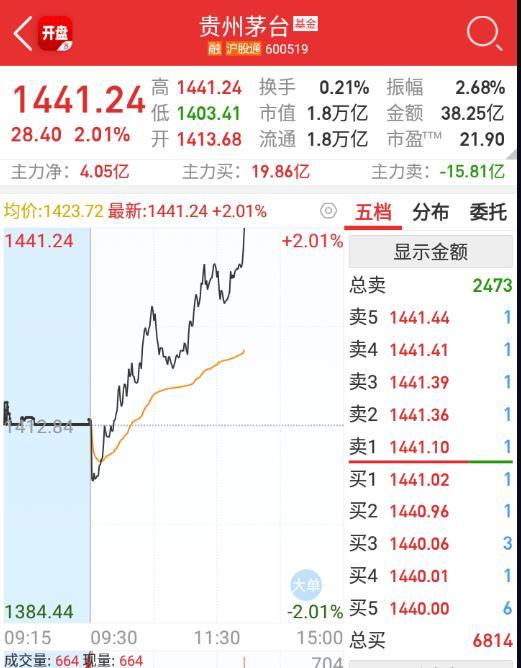 $贵州茅台sh600519$这个都来了，其实没啥必要吧。。。