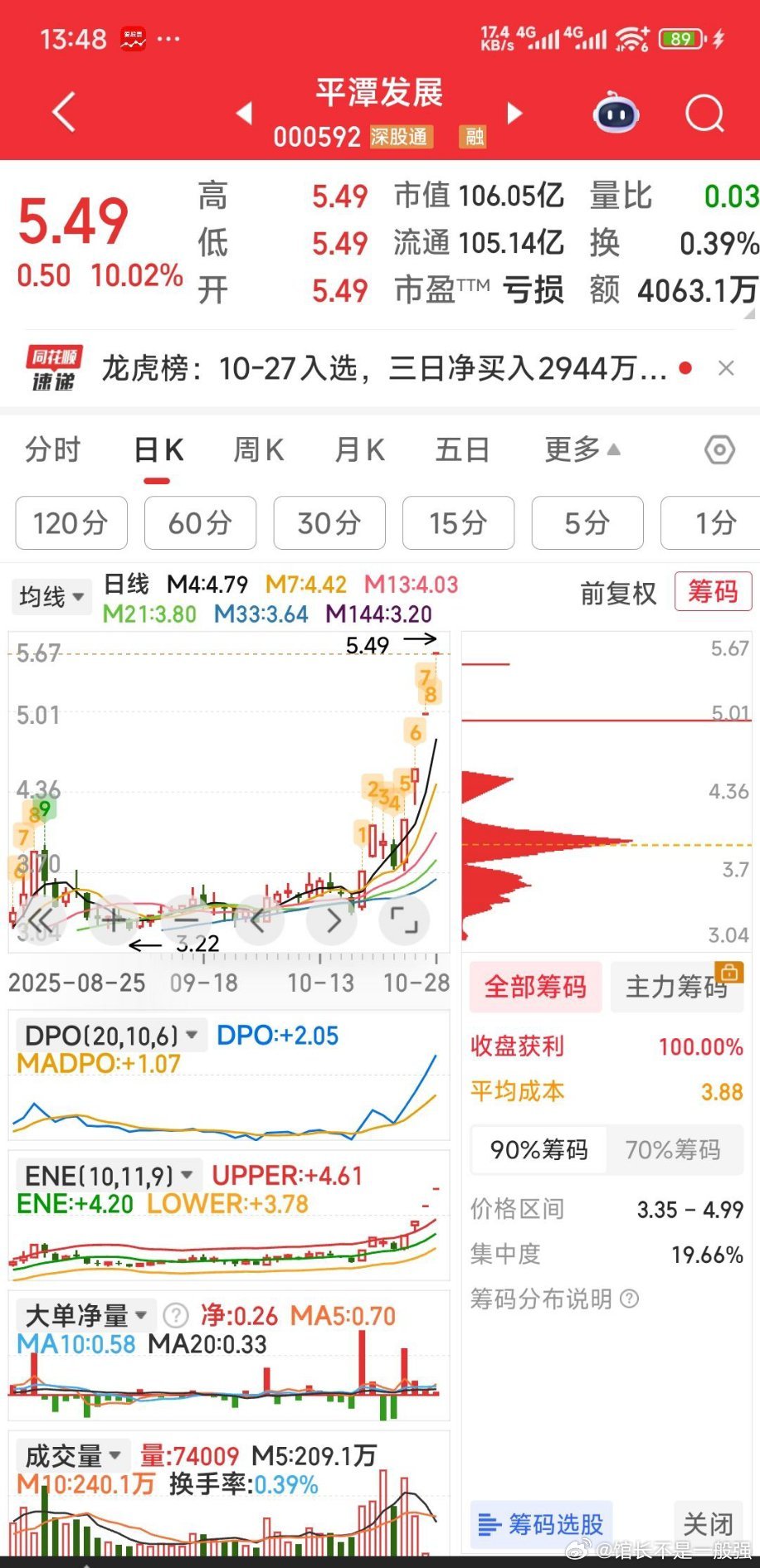 五牛四只板（平潭发展，达华智能，大为股份，方正科技），就差向日葵表现了。只剩5头