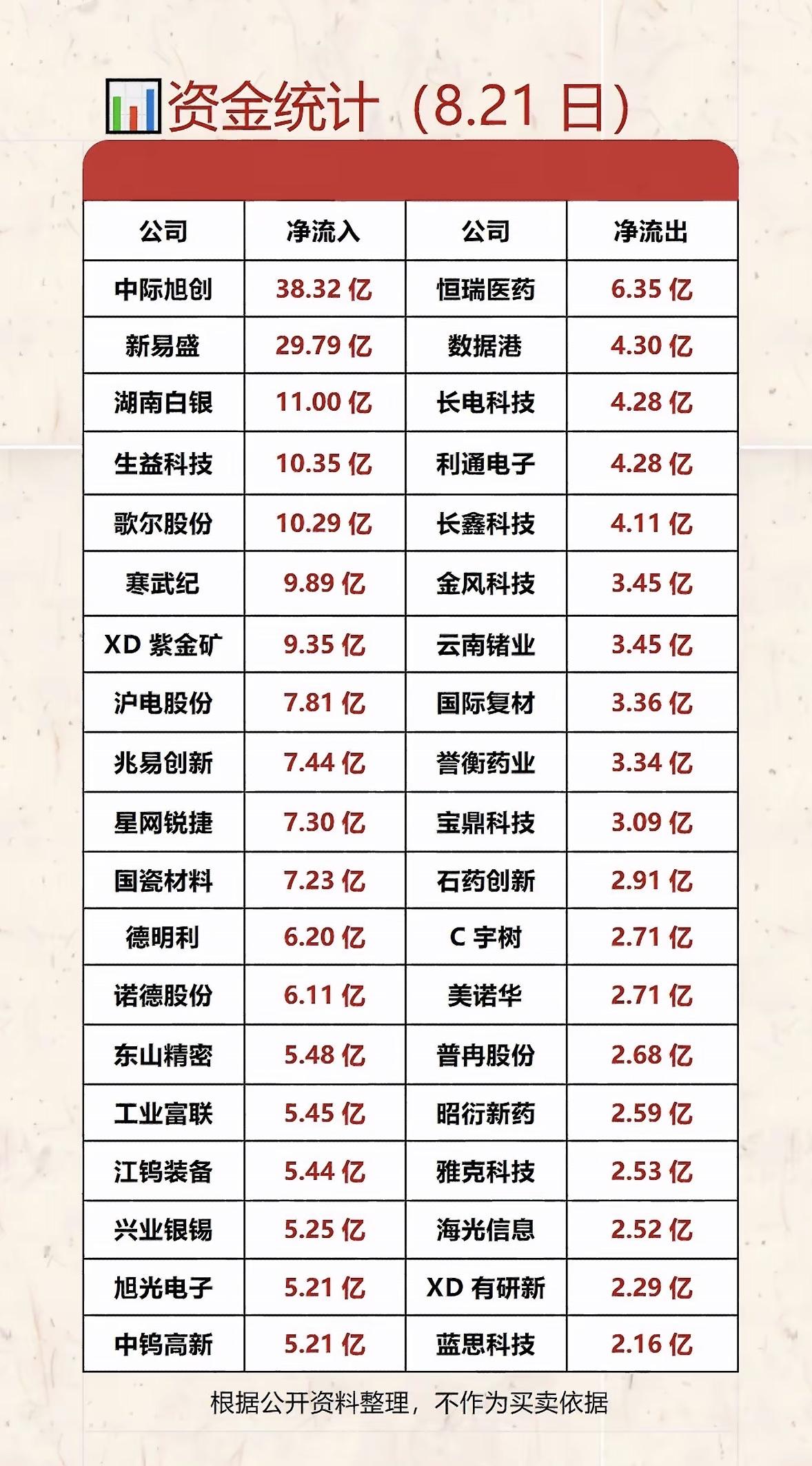 8月21日，公司资金流入流出情况一览。8月21日，公司这一天的资金流动就像一