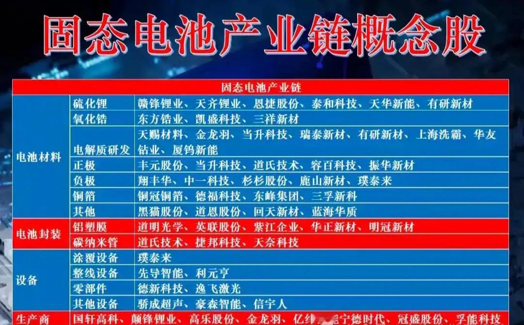 固态电池产业链全梳理！固态电池产业链概念股涵盖电池材料、电池封装、设备、生产商