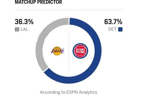看不起湖人！明天打活塞，最新胜率公布了，这也太假了，我不信已经9连胜的湖人明天
