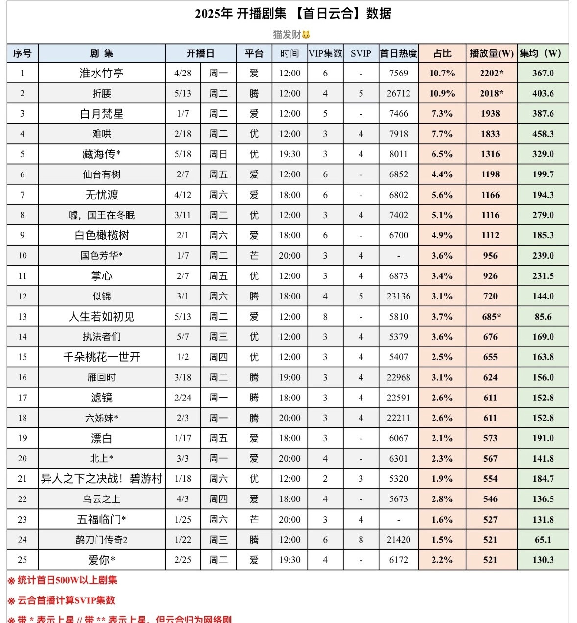 笑死我了…曾要上央视黄金的正午s+剧集，两万二大盘市占4首日都没播过国王哈哈哈哈