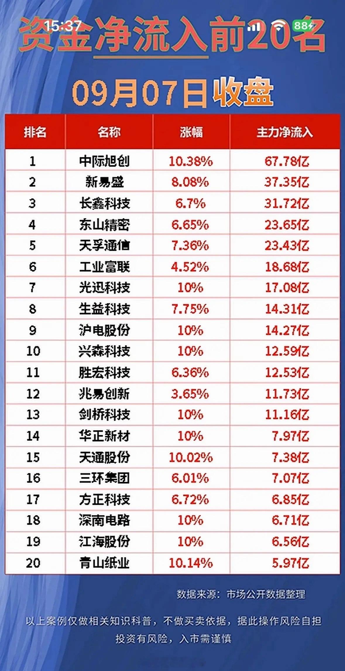 9月7日股市前20名净流入与净流出排行。9月7日的盘面真的把存量博弈的跷跷板效应