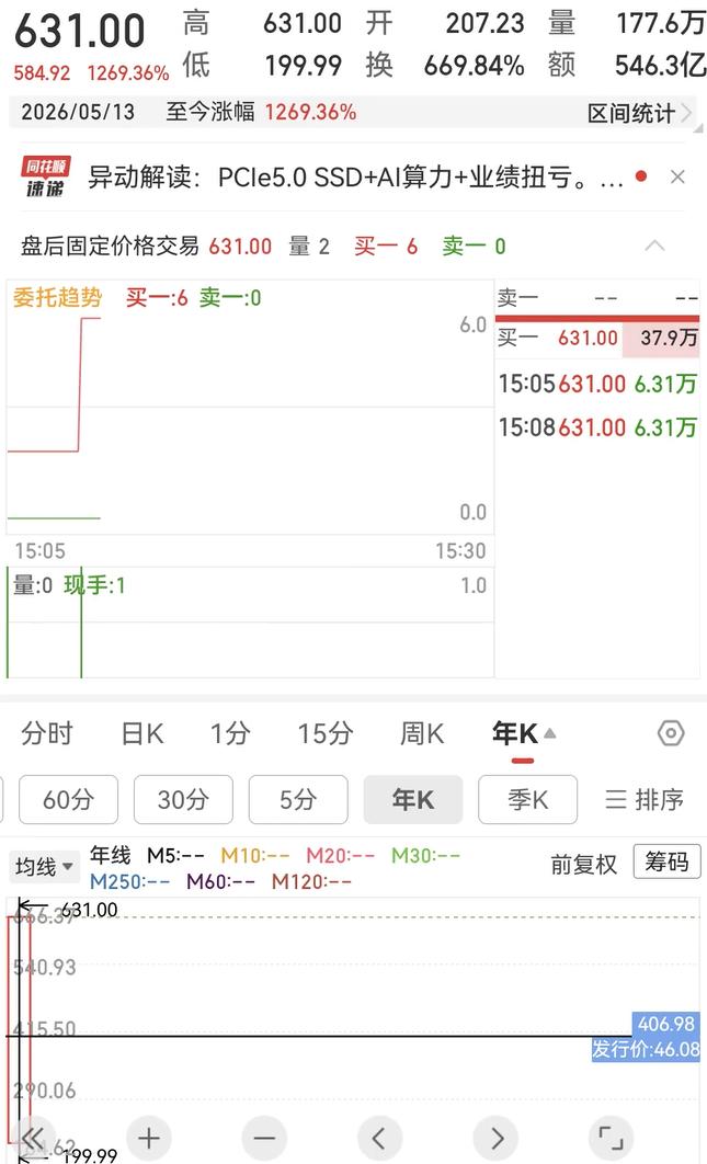 17天12倍了这个新股，有谁中签这个了的吗？
