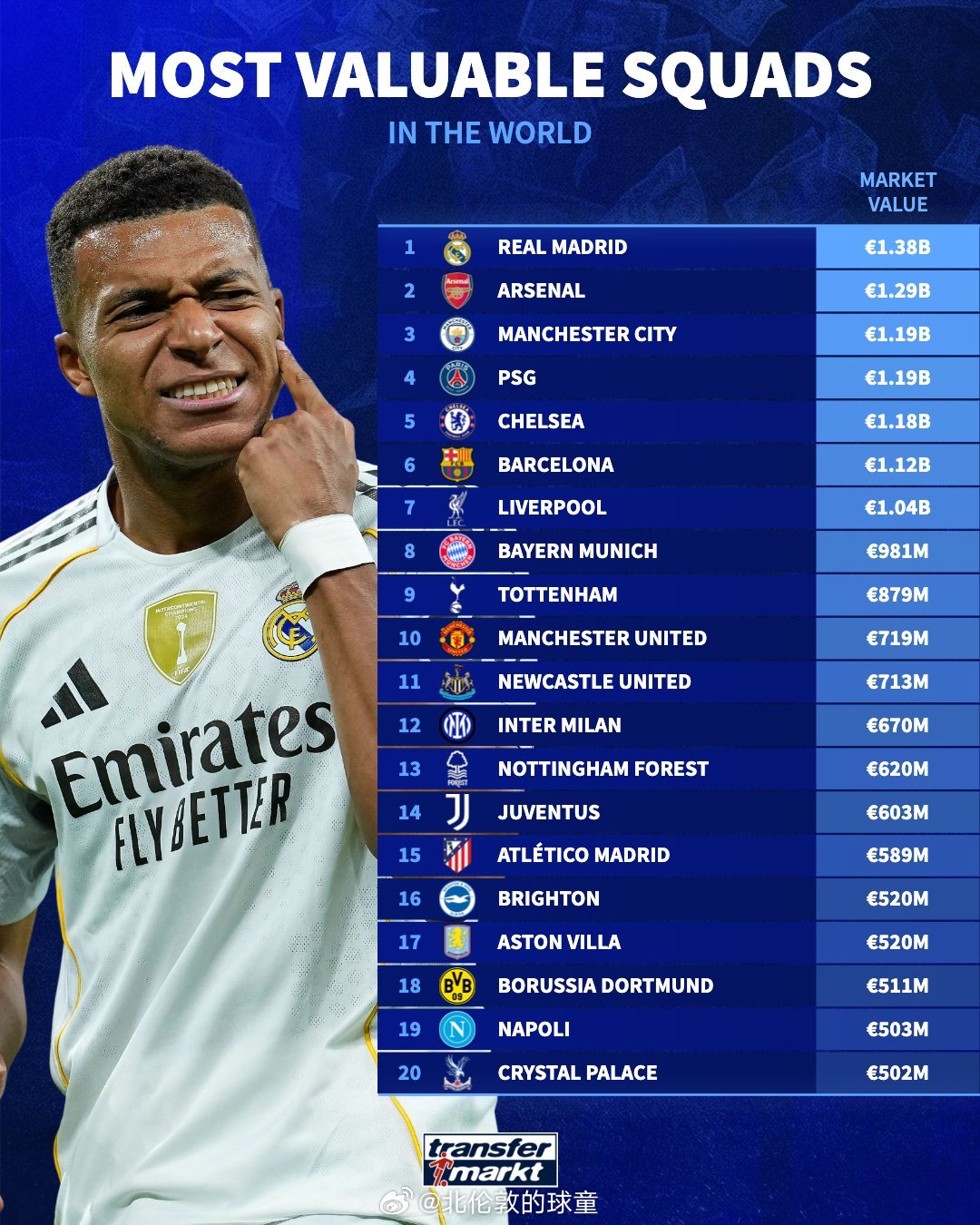 德转更新球队身价榜，阿森纳排名第二阿森纳