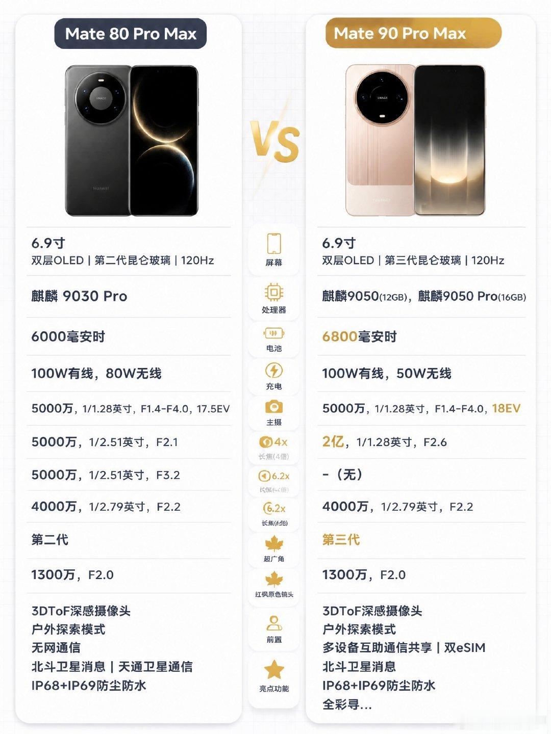 不出所料，上市后最贵的华为Mate90ProMax的销量是最好的，可见人们不差钱，只要你的产品足够好