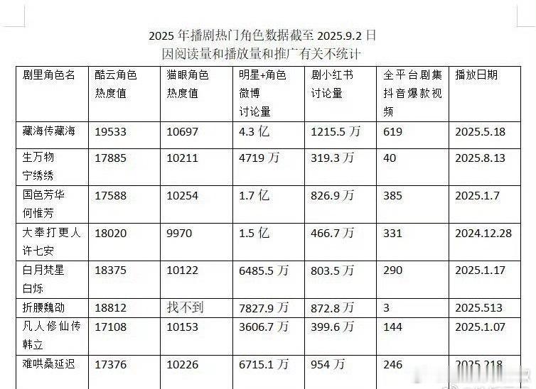 今年大热剧集演员角色热度，难怪流量这么吃香​​​