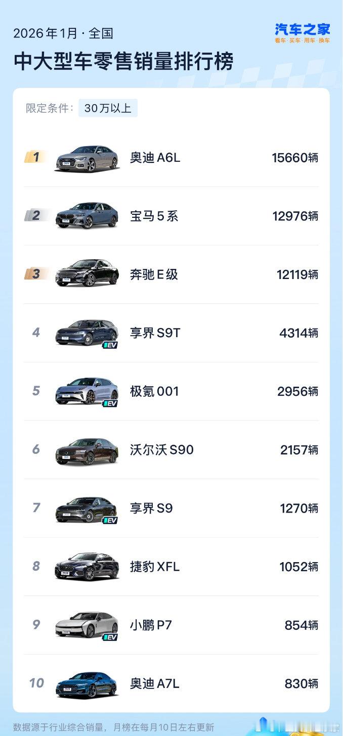 近日，汽车品牌1月销量数据出炉，鸿蒙智行享界销量5584台，已连续4个月稳居