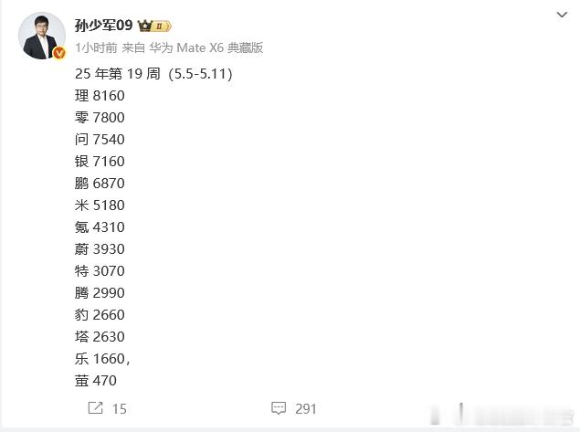 上周的周销量，问界彻底起飞了，其中一半是M9，M8也在快速上量，追平M5了[并不