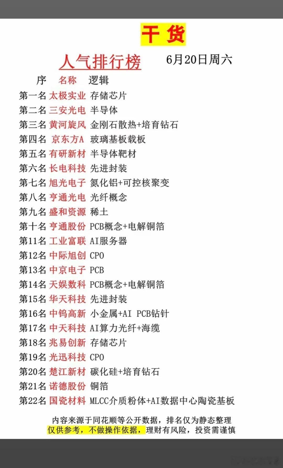 6.20周六市场热议+人气热搜榜TOP20!1.存储芯片+先进封装2.服务