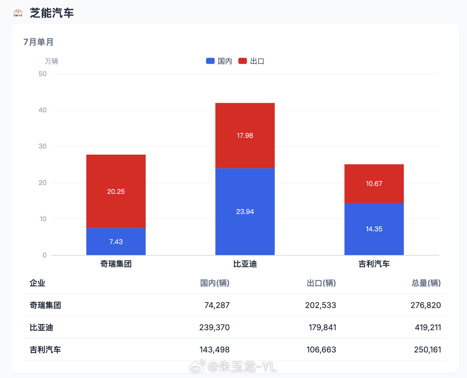 下半年走量的车企，在国内开始不那么卷了。从比亚迪、奇瑞和吉利三家走规模能卷的企业