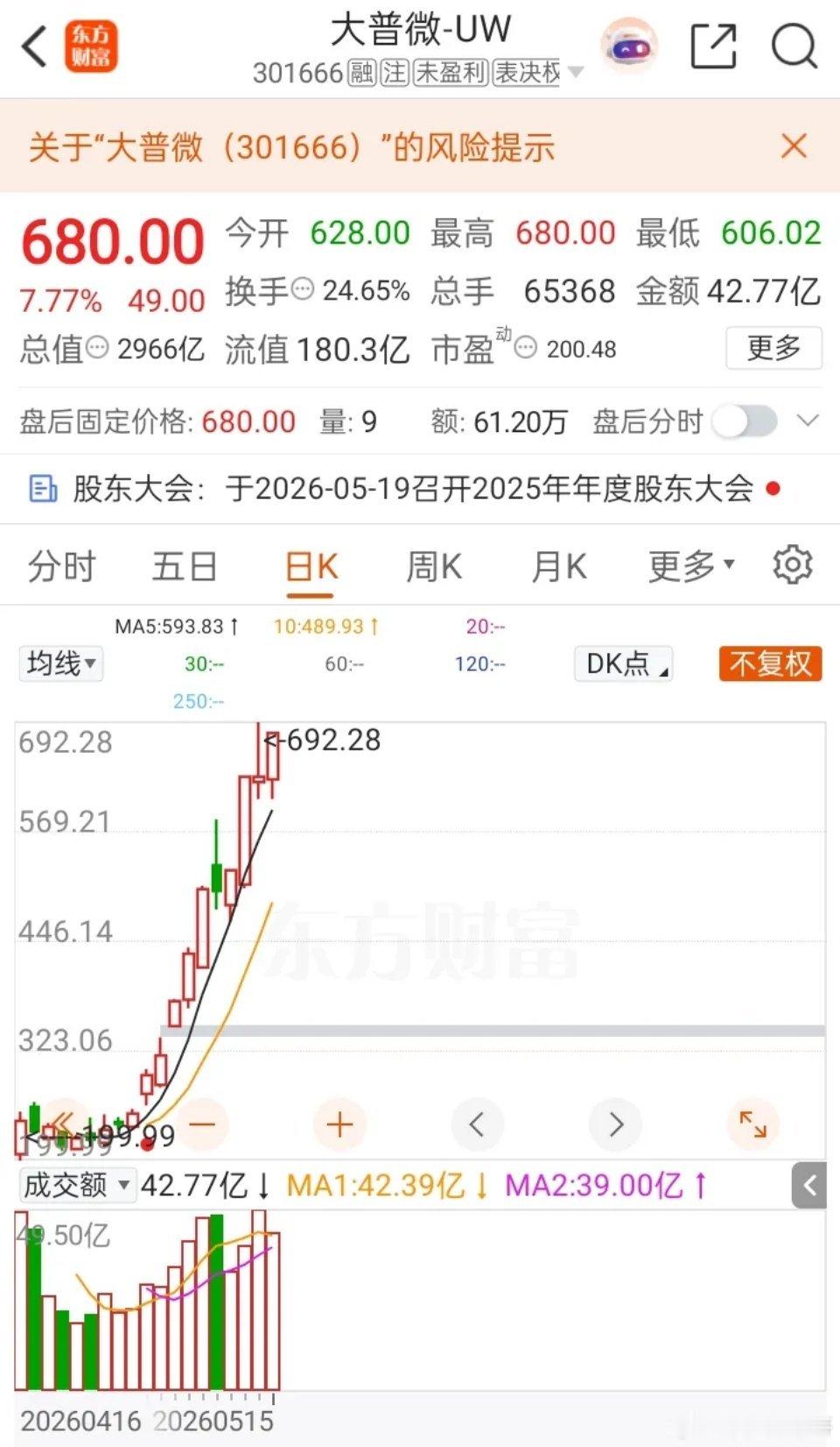 一位广东股民打新中了大普微，简直是撞了大运！发行价46.08元，一签500股，成