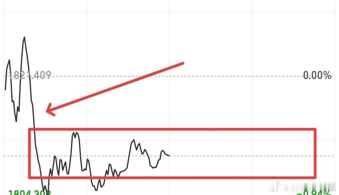 明天应该会普涨，看了很多形态，这两天非常杂乱，高位的被杀，中位的被杀，低位放量的