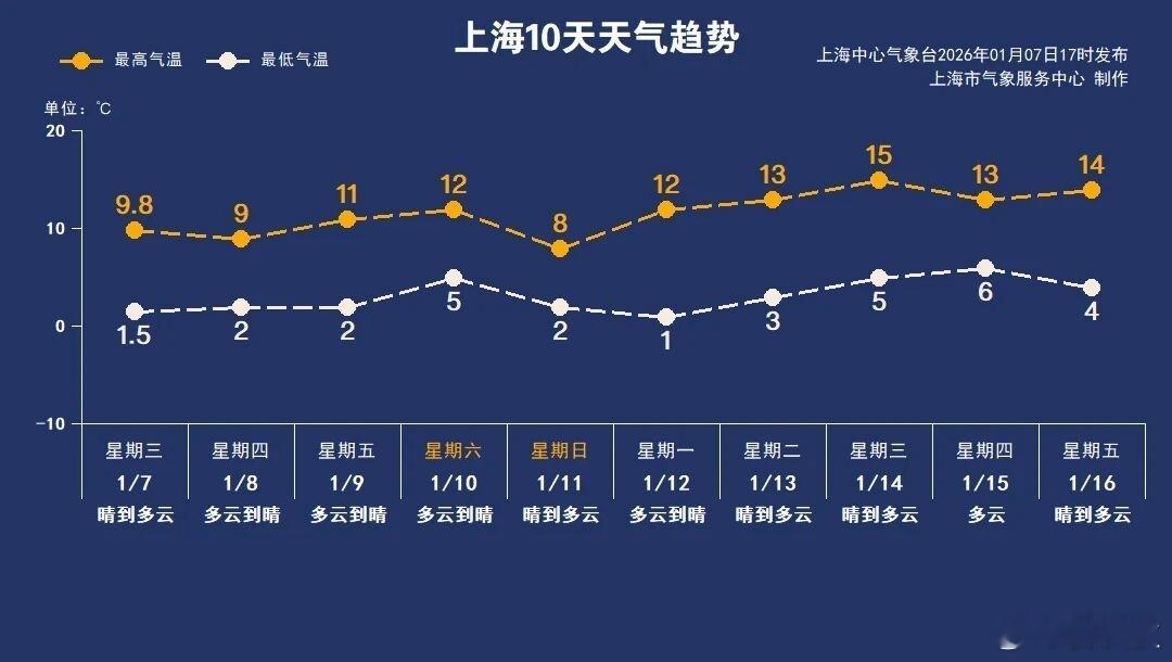 一年最冷的“三九”从今天（1月8日）起，一直到16日，上海进入一年中最冷的“三九