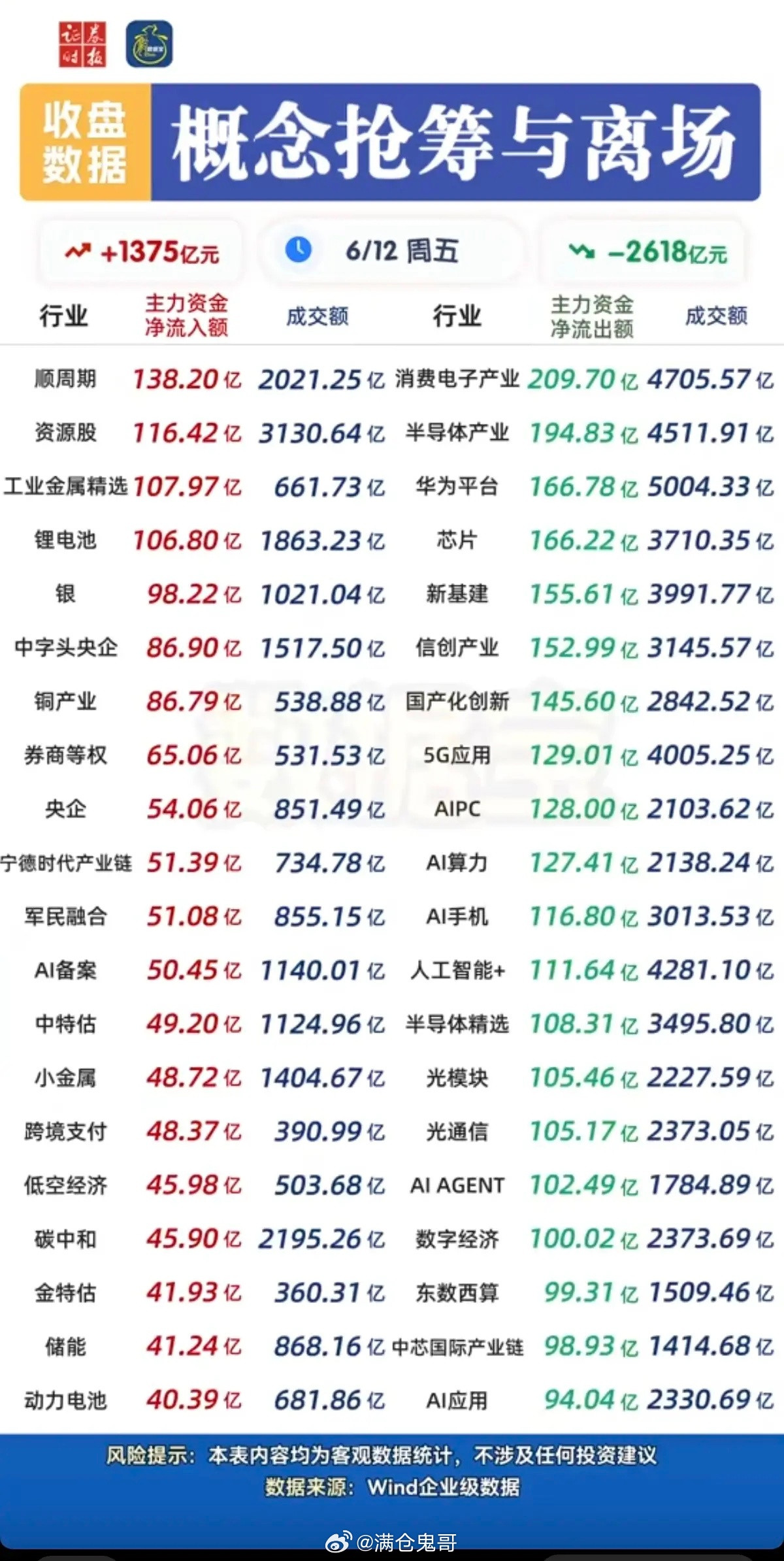 6.12周五主力资金板块资金流向监测！资金流入：电池相关、工业金属、半导体