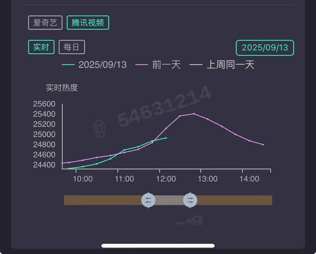 赴山海云包场滞销赴山海开播第一周的周末中午热度交叉了，昨天靠云包场还不如首日，
