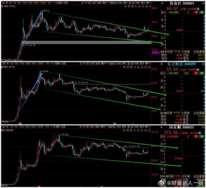 今天午后大金融板块大涨，券商四朵金花冲高回落消息面上，公募新规要求业绩回报和业绩