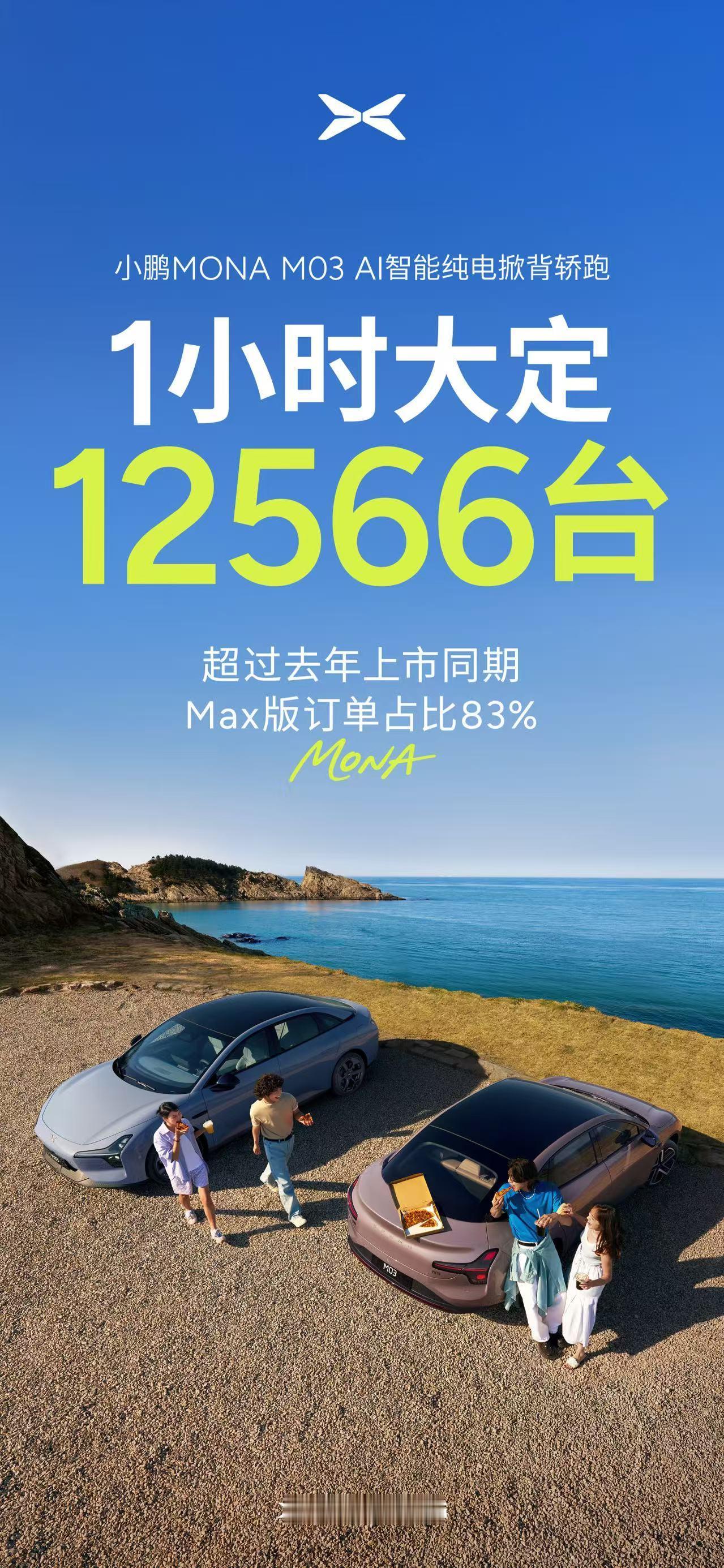 小鹏MONA新车型上市1小时大定12566台官方晒成绩单啦[墨镜]5月28日，小