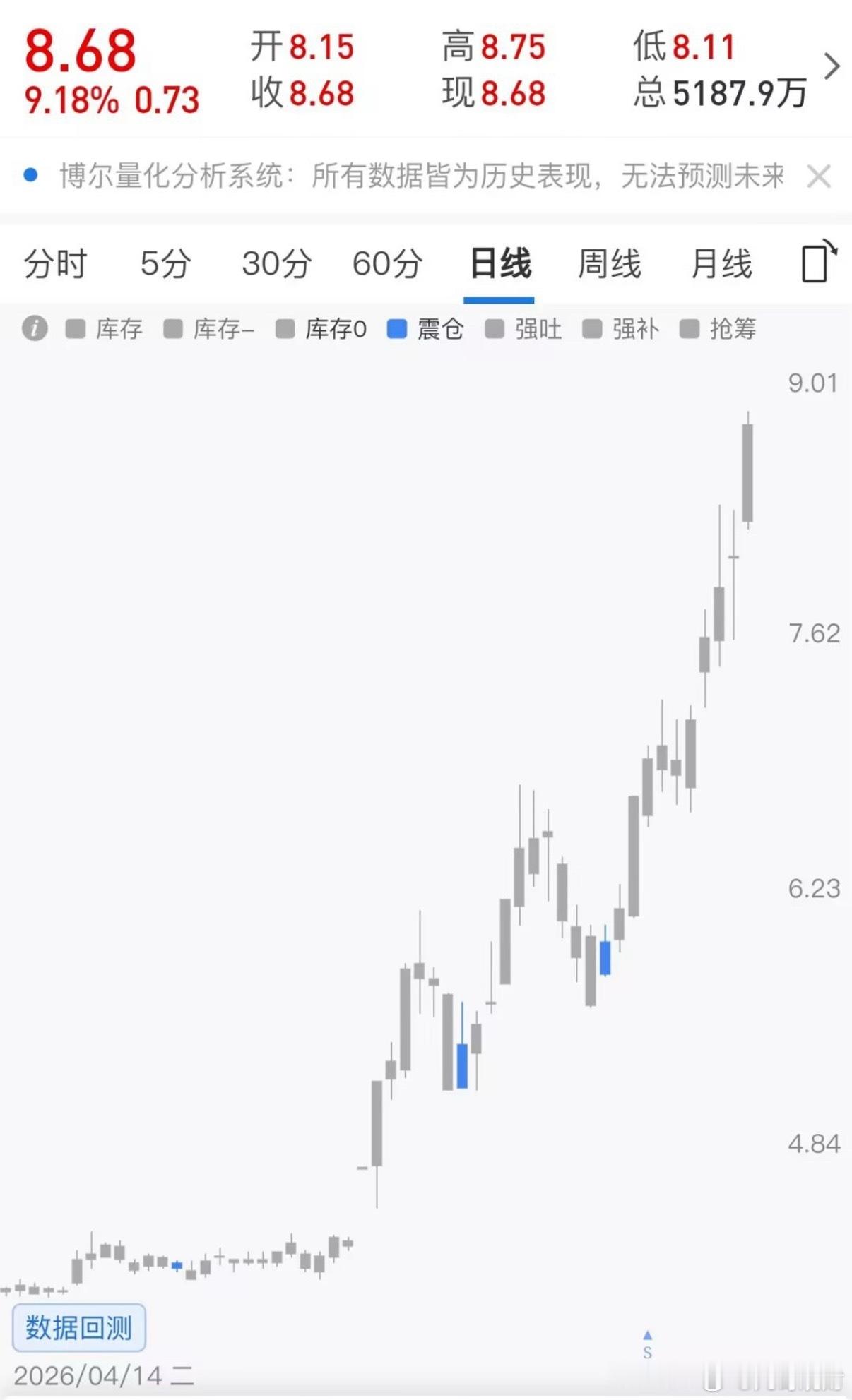 洗盘多接力多，这还是印象中的京东方吗？京东方已经不是老股民眼里的那个京东方了，刚