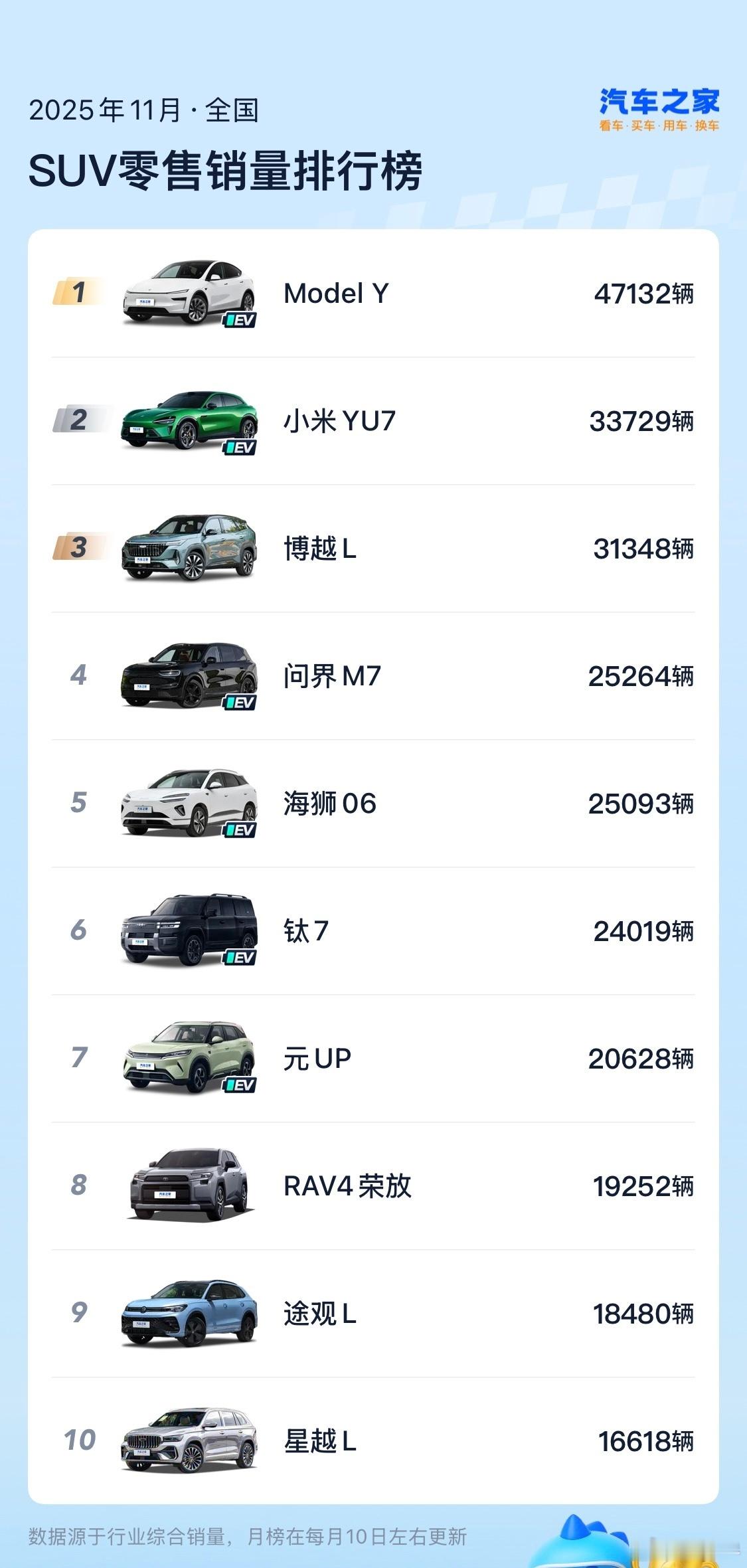 11月汽车销量具体数字来了！交付33729辆，环比小涨，拿到SUV总