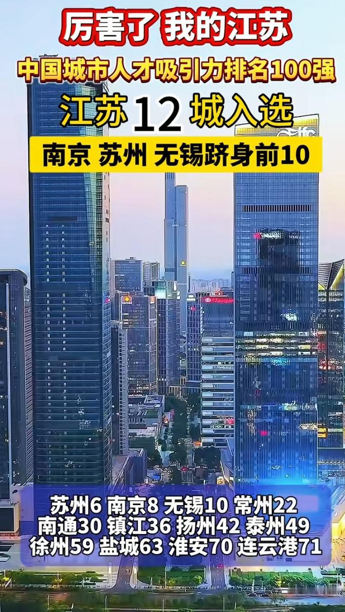 观点创作激励赛全国城市人才吸引力百强，江苏只有十二城入榜，唯独宿迁还未进入百强！