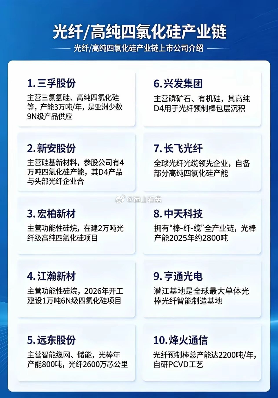 光纤/高纯四氯产业链。光纤高纯四氯未来光通信技术趋势