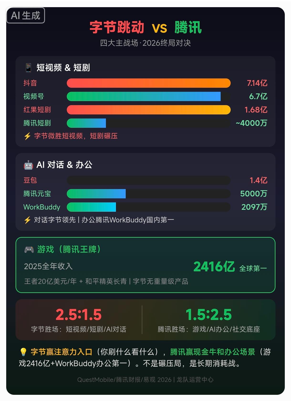 字节2.5:1.5腾讯？别高兴太早，腾讯手里还有两张暗牌。红果1.68亿日