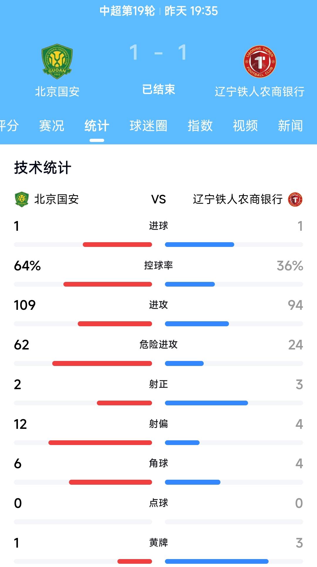 昨晚辽宁铁人客场1:1战平北京国安，拿到了宝贵的1分。在客场逼平强大的对手，对于