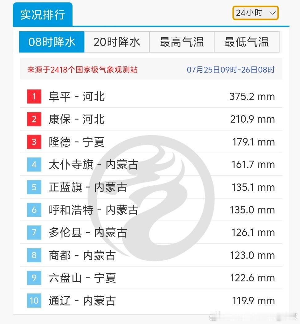【河北阜平特大暴雨破纪录】昨天傍晚到前半夜，河北阜平出现特大暴雨，无论是单小时雨