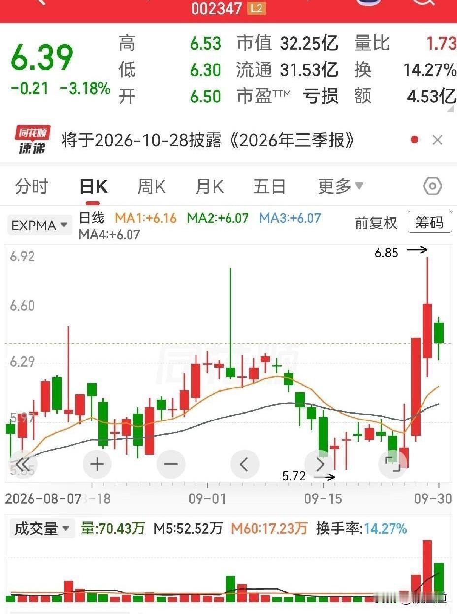 泰尔股份这三根长上影，我看了半天，第一感觉不是简单下结论。最近常见的上影线，